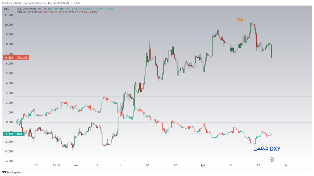وضعیت قیمت طلا در مقابل شاخص DXY تایم فریم ۴ ساعته منبع: تریدینگ ویو