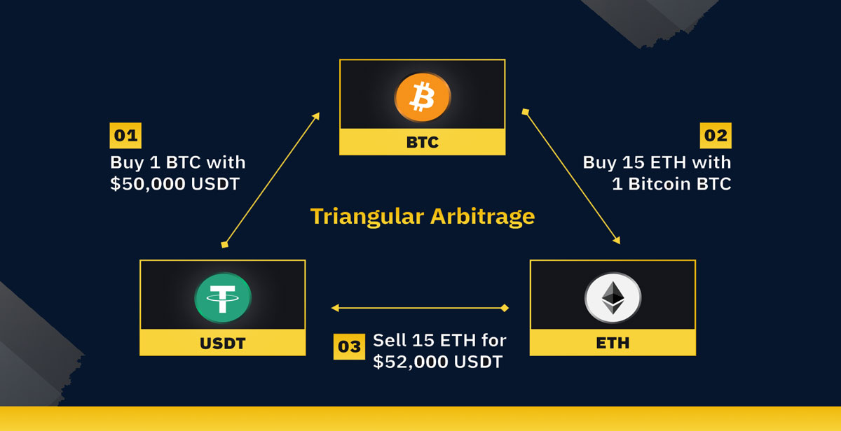 Triangular Arbitrage Bitcoin آربیتراژ مثلثی (Triangular arbitrage) چیست؟ کسب سود از اختلاف قیمت سه ...