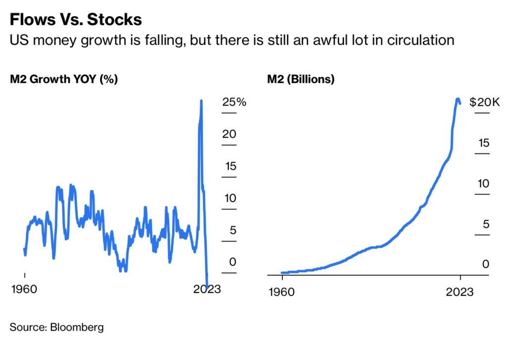 نمودار عرضه پول M2 در سال‌های مختلف - منبع: Bloomberg 