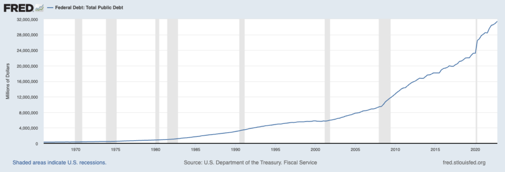 نمودار بدهی عمومی دولت آمریکا - منبع: FRED