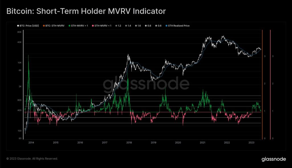 نمودار نسبت ارزش بازار به ارزش تحقق یافته (STH-MVRV) برای هولدرهای کوتاه‌مدت