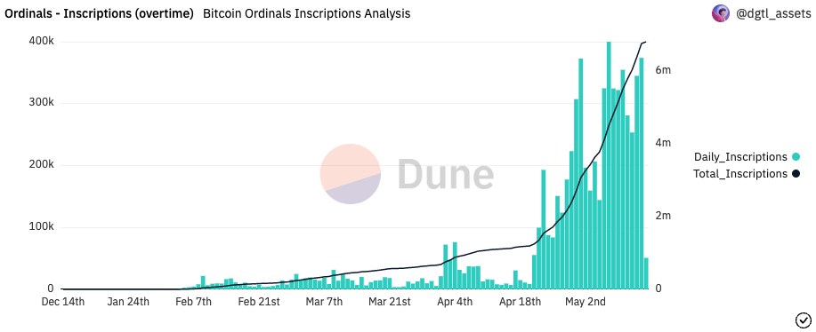 نمودار تعداد اوردینالزهای صادر شده در شبکه بیت کوین - منبع: Dune Analytics