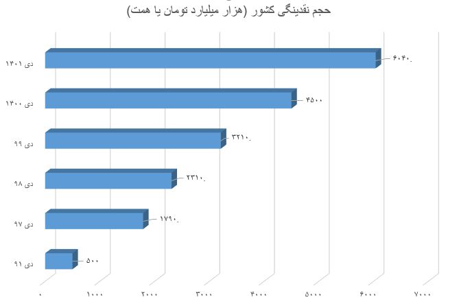 نمودار تغییر حجم نقدینگی کشور بر حسب همت منبع: بانک مرکزی ایران