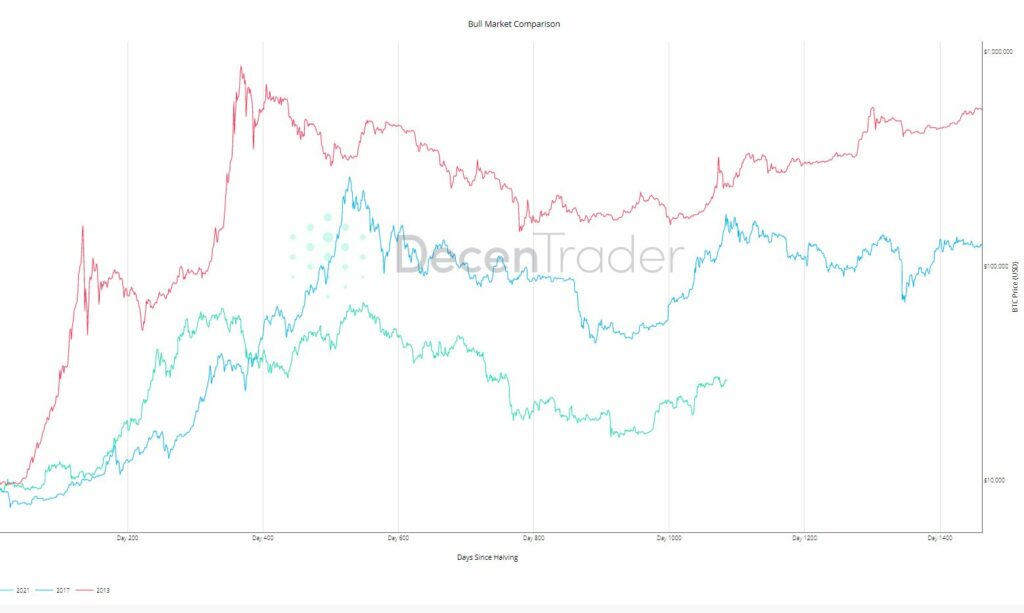 نمودار وضعیت قیمت بیت کوین در روزهای بعد از ۳ هاوینگ خود منبع: دیسنتریدر