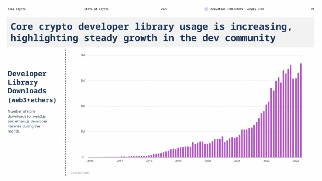 میزان استفاده از کتابخانه‌های توسعه‌دهندگان