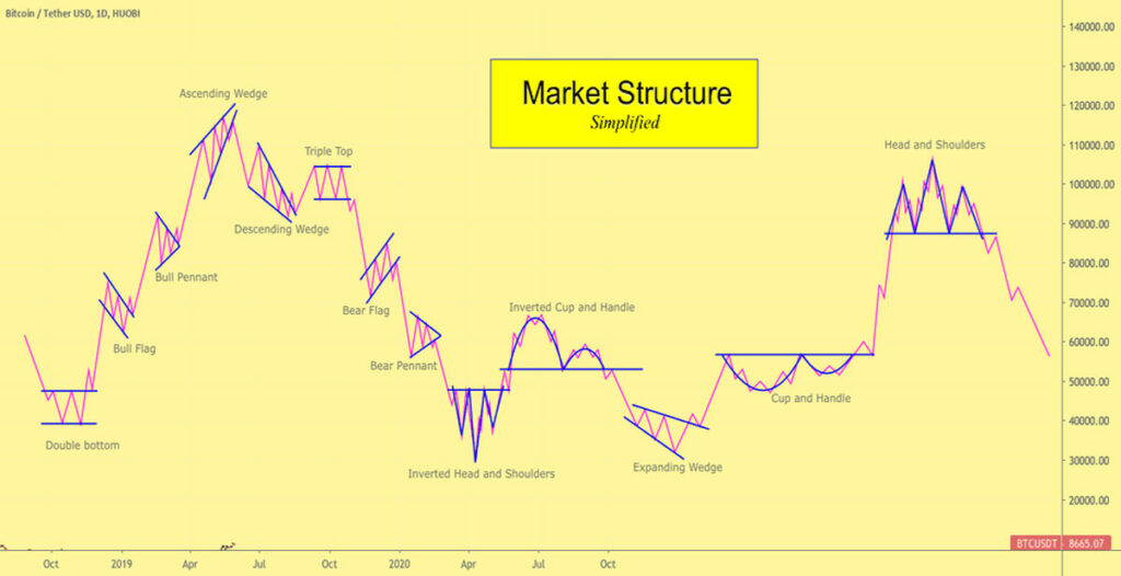 ساختار بازار (Market Structure) چیست 