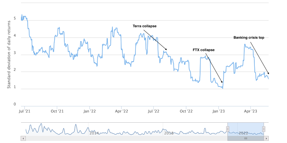نمودار نوسانات ۳۰ روزه بیت کوین پس از اتفاقات تاثیرگذار - منبع: Buy Bitcoin Worldwide