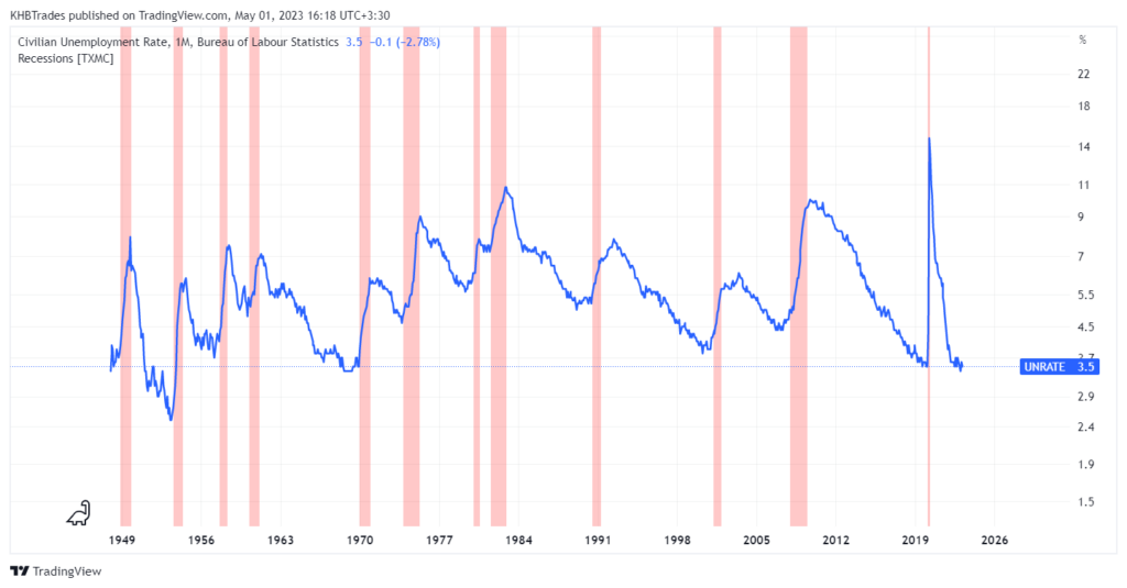 به حداقل رسیدن نرخ بیکاری پیش از آغاز رکود