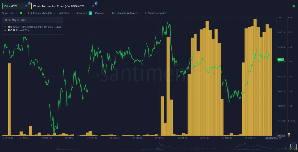 نمودار تراکنش‌های مربوط به نهنگ‌ها در شبکه لایت کوین - منبع: Santiment