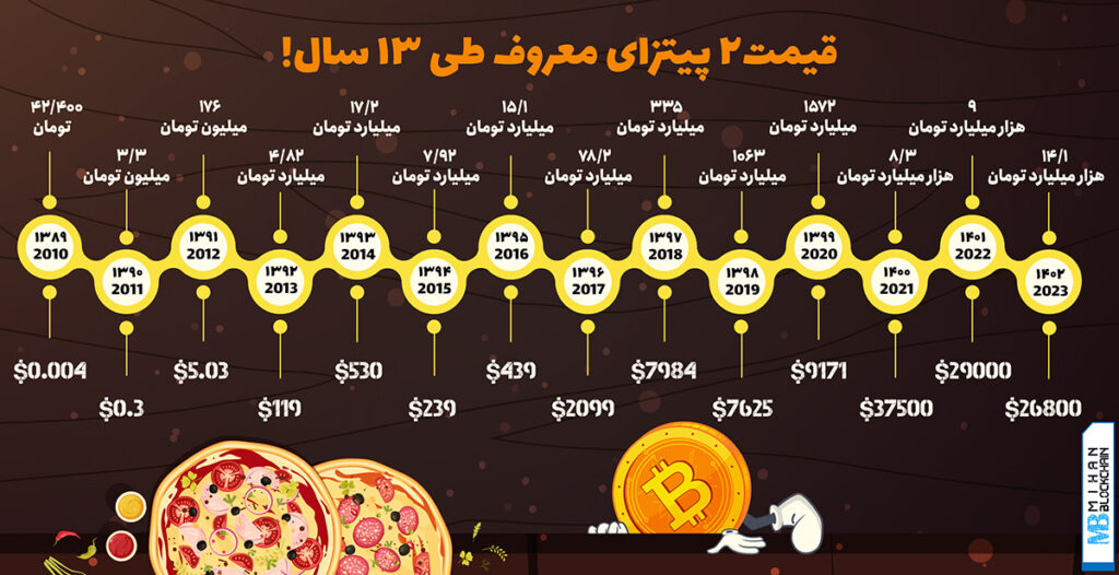 وضعیت قیمت بیت کوین و ارزش تومانی ۲ پیتزا خریداری شده در روز پیتزا بیت کوین منبع: میهن بلاکچین