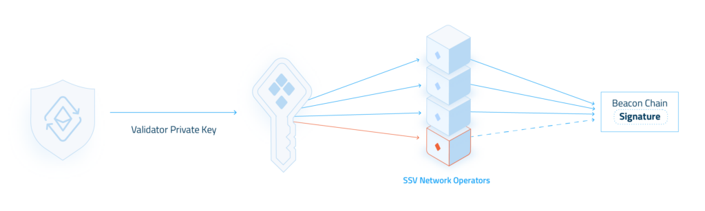 نحوه کارکرد ssv.network