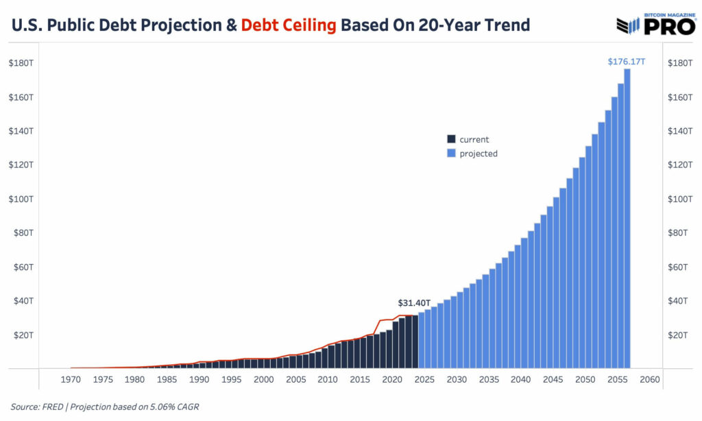 نمودار سقف بدهی دولت آمریکا