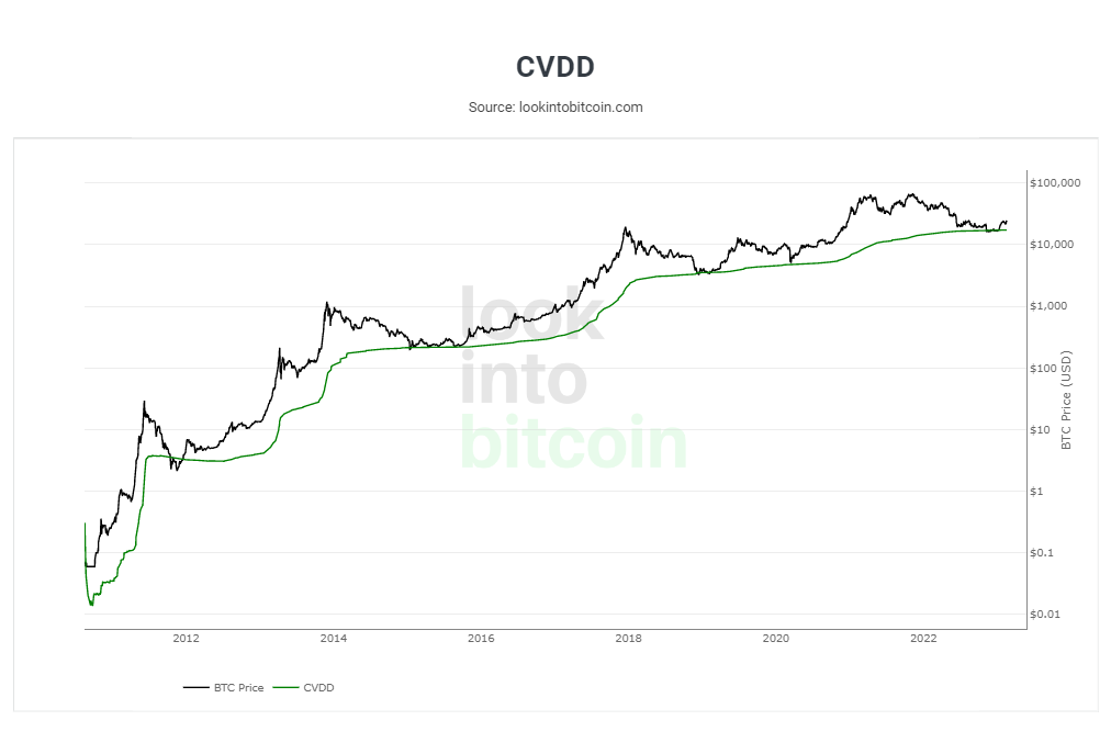 منحنی CVDD و قیمت بیت کوین