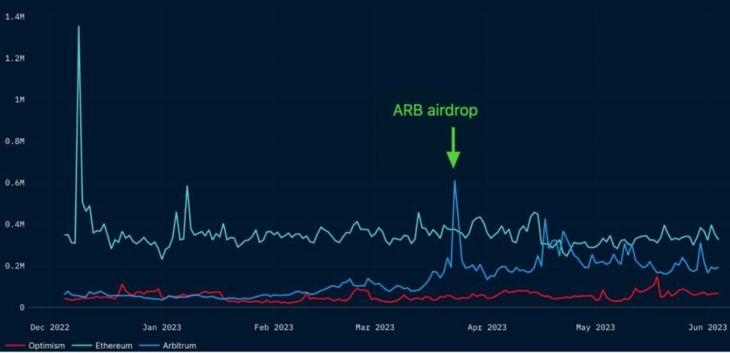 رشد قیمت ABR به خاطر افزایش کاربران فعال روزانه