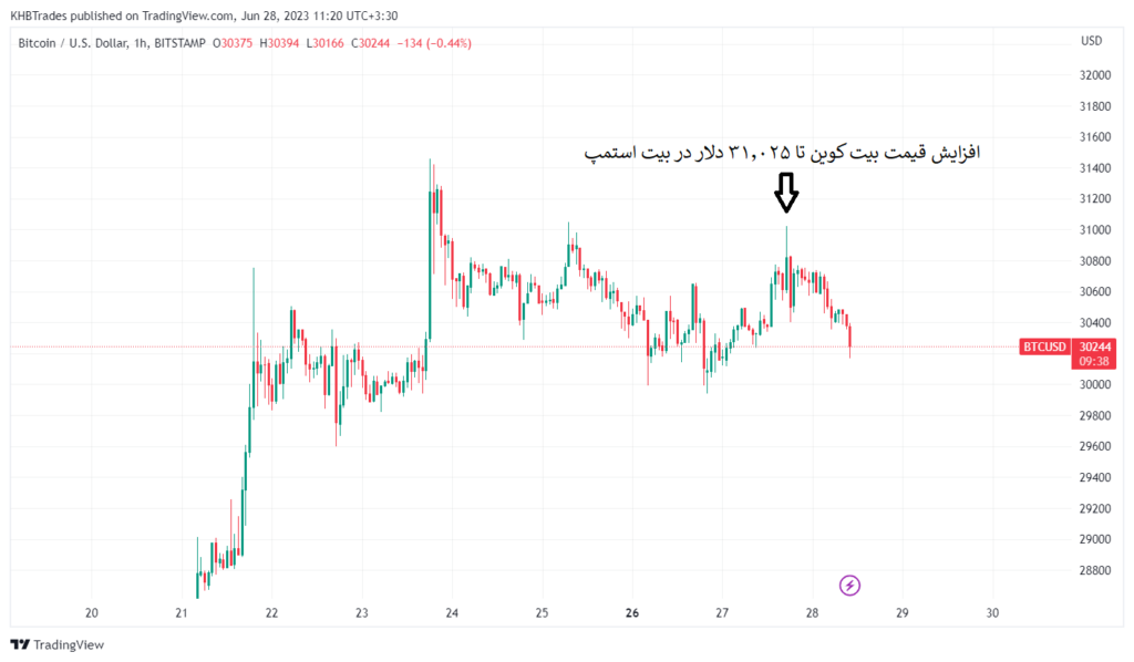 نمودار قیمت بیت کوین  در تایم فریم ساعتی؛ منبع: تریدینگ‌ویو