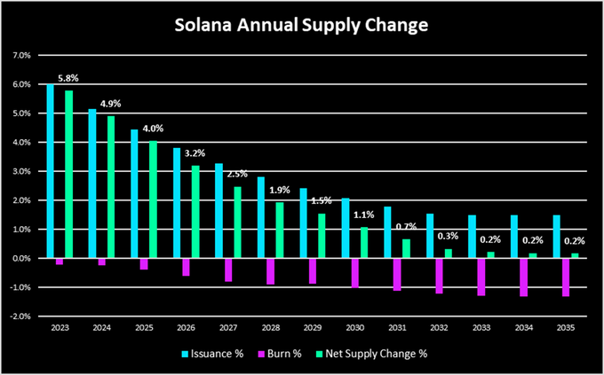 تغییرات سالانه عرضه سولانا