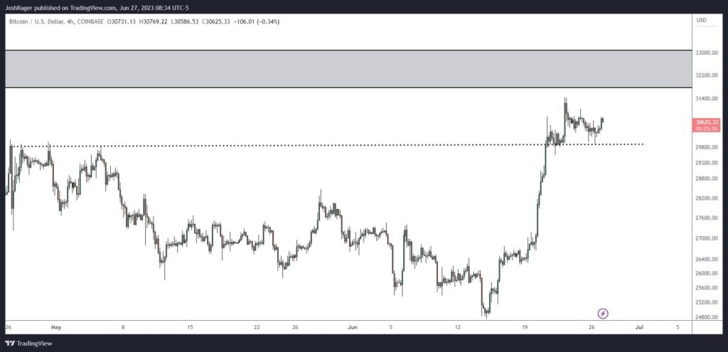 نمودار BTC/USD