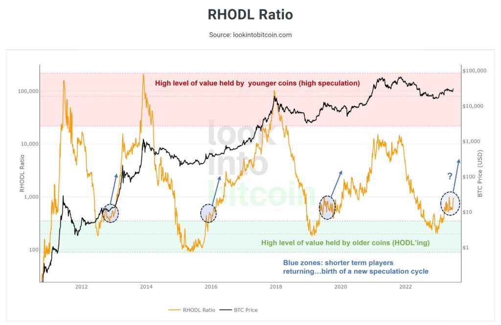 نمودار نسبت RHODL برای بیت کوین