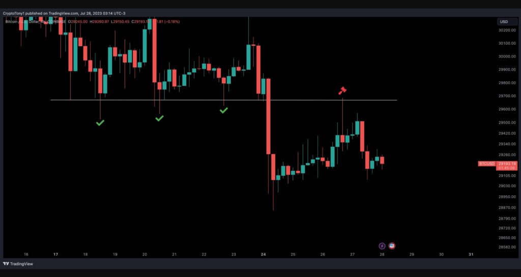 نمودار ۴ ساعته BTC/USD