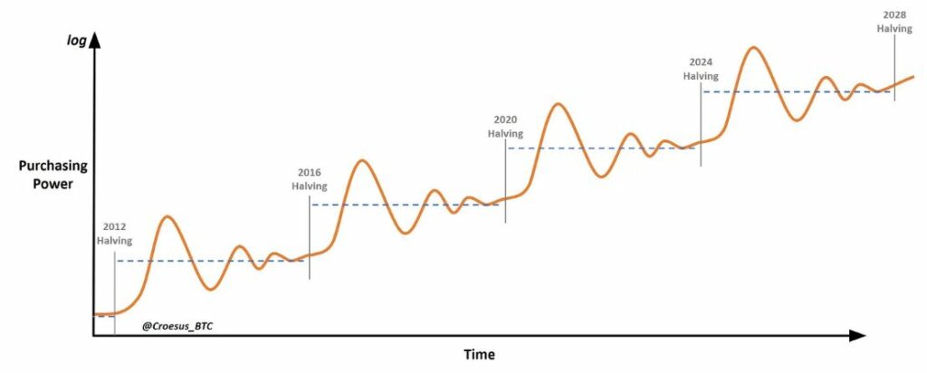 پیش‌بینی قیمت بیت کوین توسط مدل انباشت به جریان - منبع: Jesse Myers