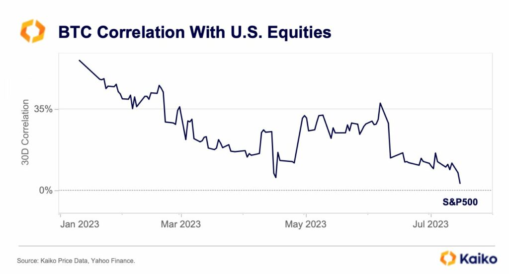 نمودار همبستگی بیت کوین و بازار سهام آمریکا - منبع: KaikoData