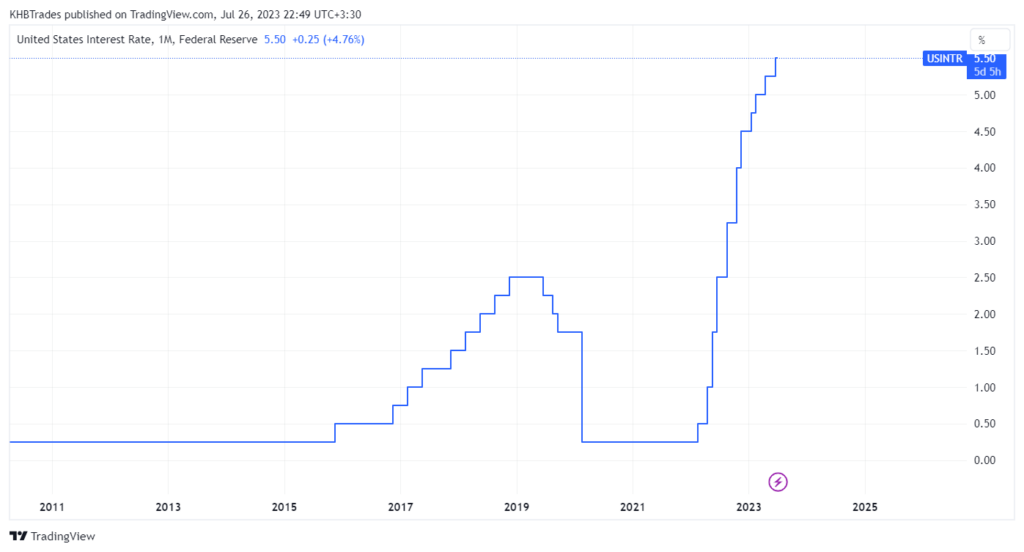 تغییرات نرخ بهره ایالات متحده در ۱۰ سال گذشته