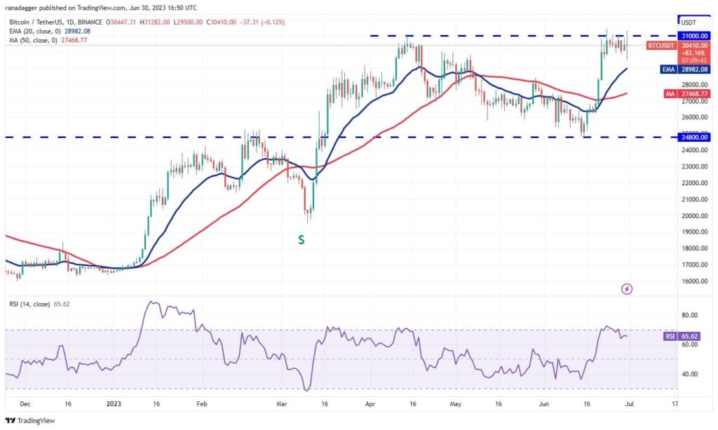 نمودار روزانه BTC/USDT