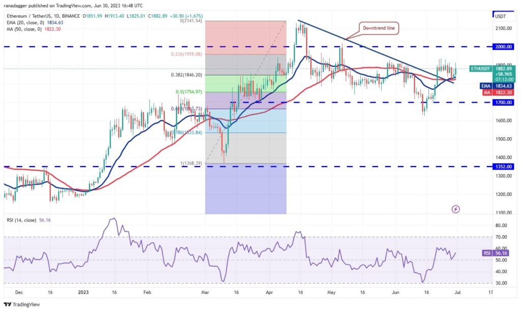 نمودار روزانه ETH/USDT؛