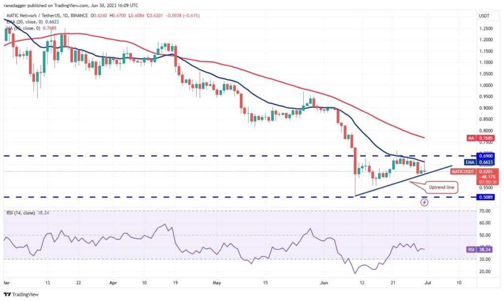 نمودار روزانه MATIC/USDT