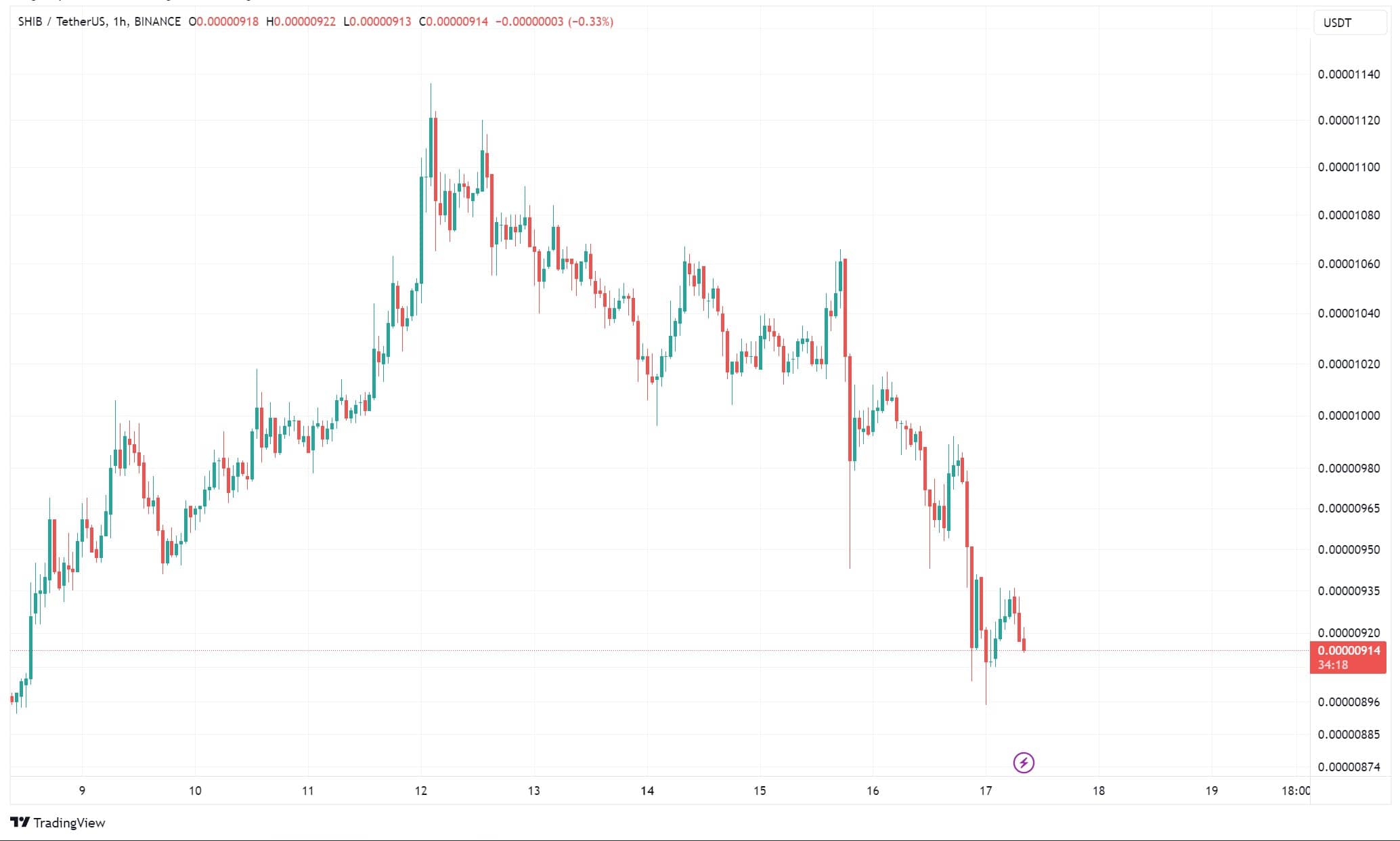 کاهش قیمت توکن‌های شیبا، BONE و LEASH؛ راه‌اندازی شبکه اصلی شیباریوم با  مشکل مواجه شد - میهن بلاکچین