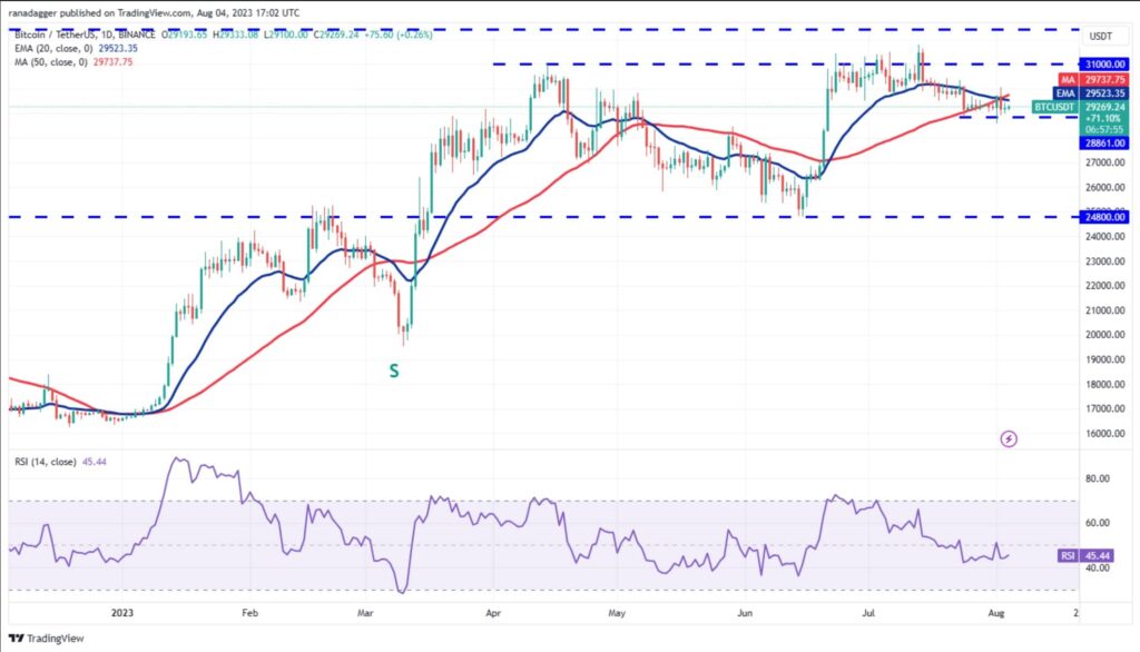 نمودار روزانه قیمت BTC/USDT