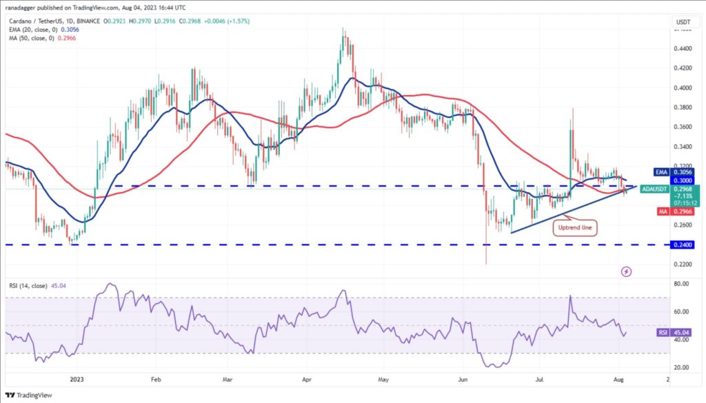 نمودار روزانه قیمت ADA/USDT
