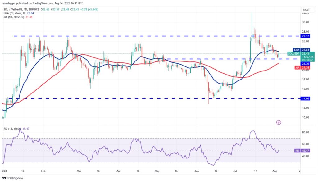 نمودار روزانه قیمت SOL/USDT