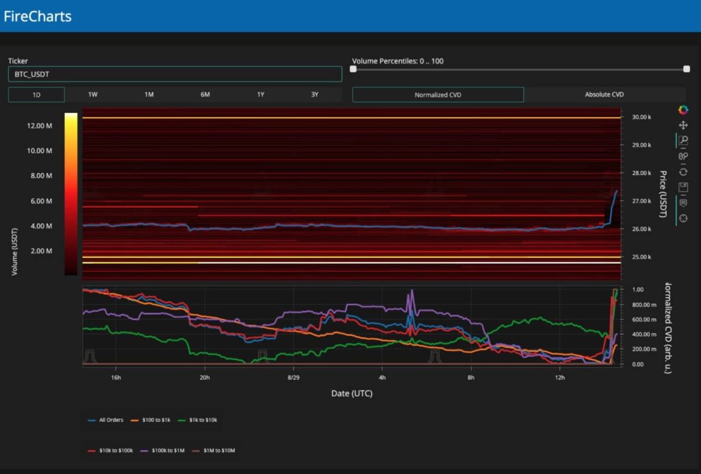 داده‌های دفتر سفارش BTC/USD در صرافی بایننس
