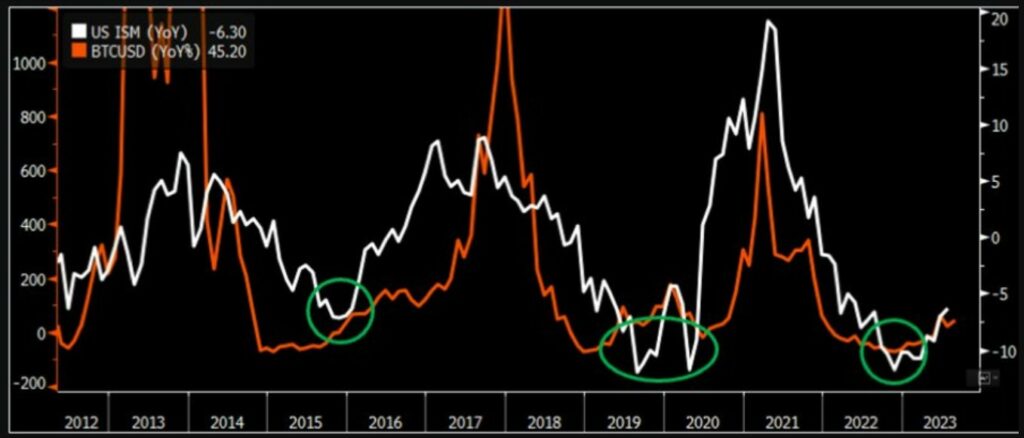نمودار سال به سال بیت کوین/دلار آمریکا در مقابل نمودار سال به سال شاخص تولید ISM 