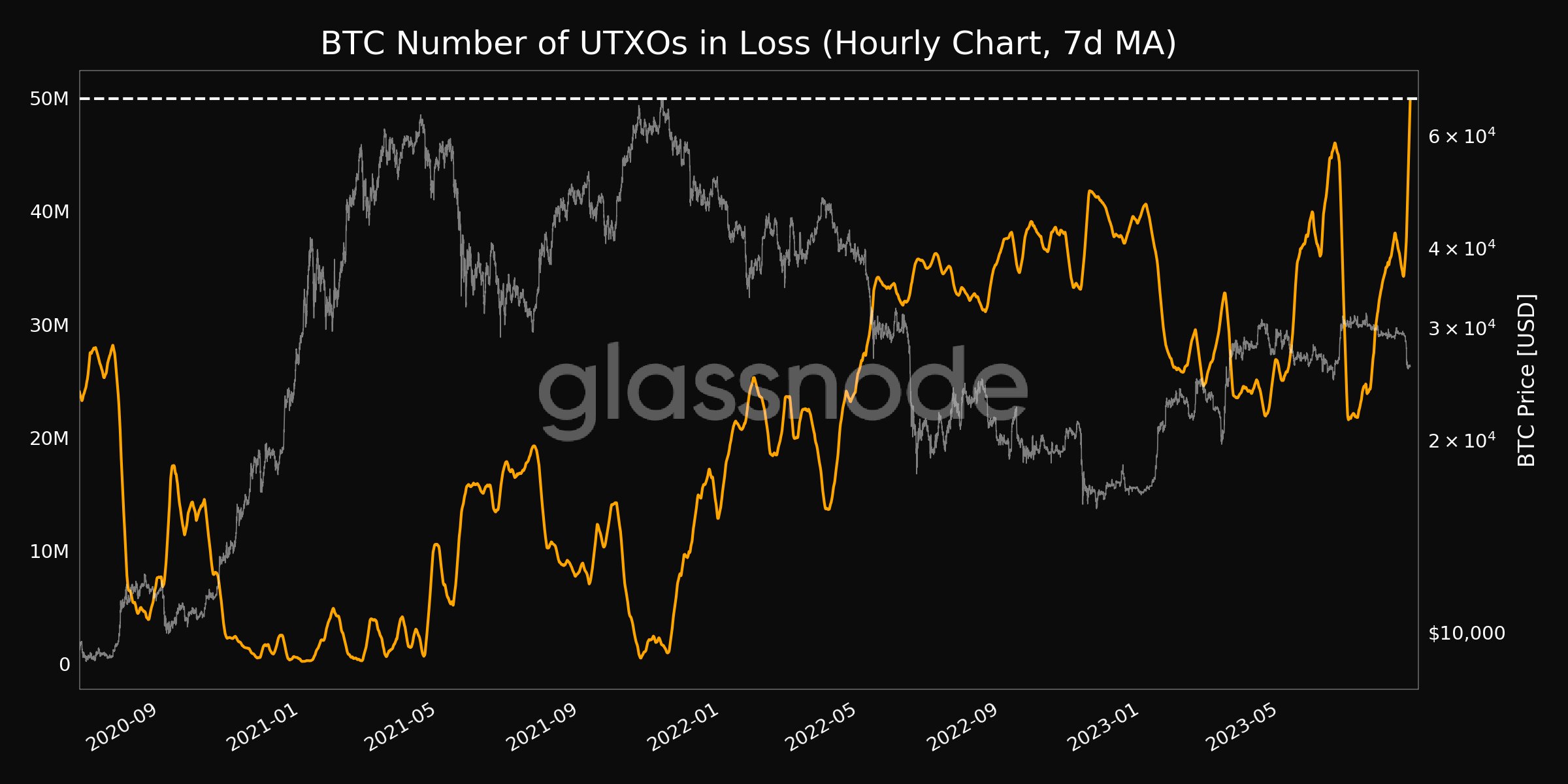نمودار میانگین ۷ روزه UTXOهای در ضرر - منبع: Glassnode