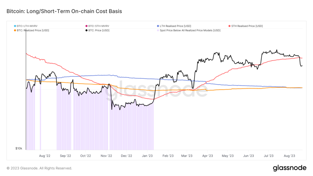 نمودار مقایسه قیمت کنونی بیت کوین با قیمت تحقق یافته هولدرهای مختلف - منبع: Glassnode