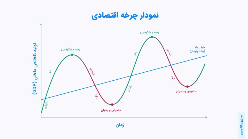نمودار چرخه اقتصادی - منبع: میهن بلاکچین