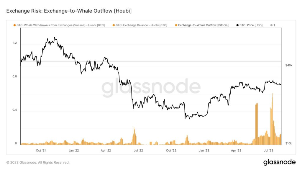 نمودار خروجی بیت کوین نهنگ‌ها از صرافی هوبی - منبع: توییتر Cryptovizart