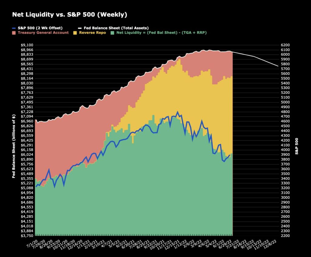 نقدینگی خالص و تغییرات S&P 500