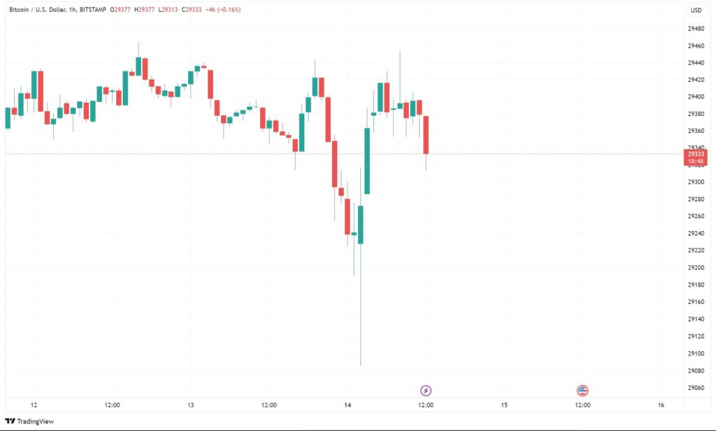 تایم ۱ ساعته BTC/USD