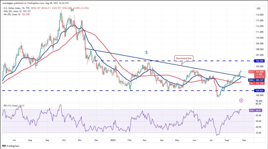 نمودار روزانه DXY