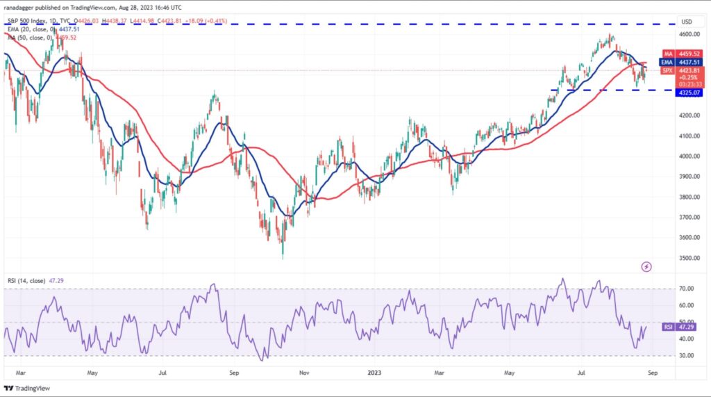 نمودار روزانه SPX