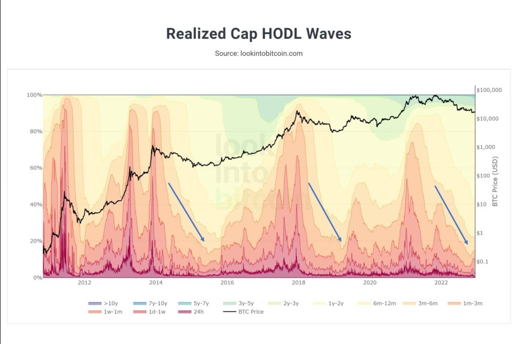 نمودار Realized Cap HODL Waves از دسامبر ۲۰۲۲