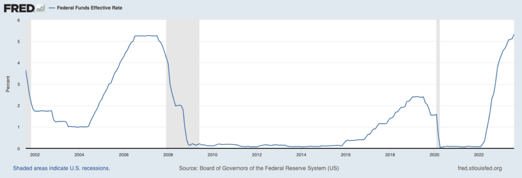 نمودار تغییرات نرخ بهره آمریکا 