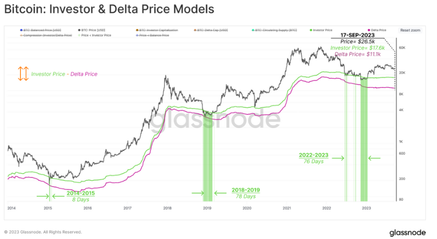 نمودار مدل‌های اینوستر و دلتا پرایس - منبع: Glassnode