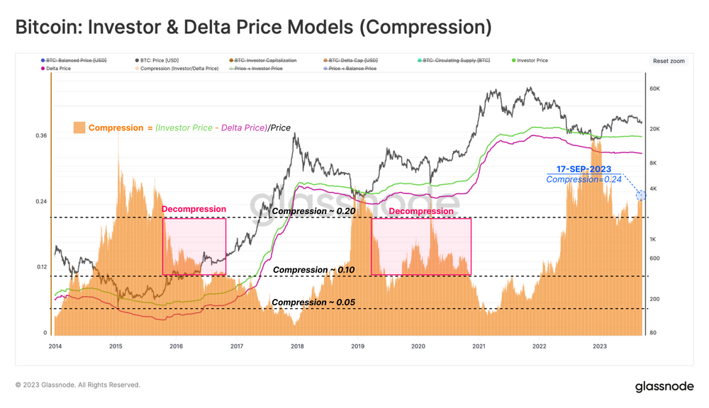 نمودار Compression مدل‌های قیمتی اینوستر و دلتا پرایس - منبع: Glassnode