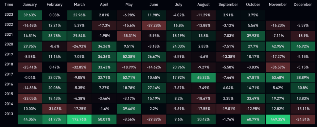 بازدهی بیت کوین در ماه‌های مختلف از سال ۲۰۱۳ - منبع: Coinglass