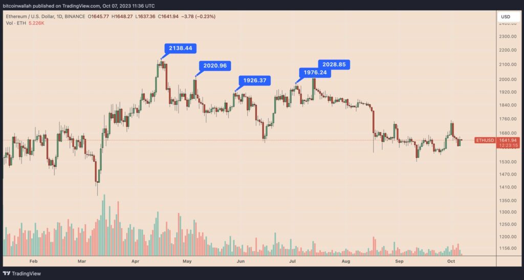 نمودار ETH/USD در تایم فریم روزانه