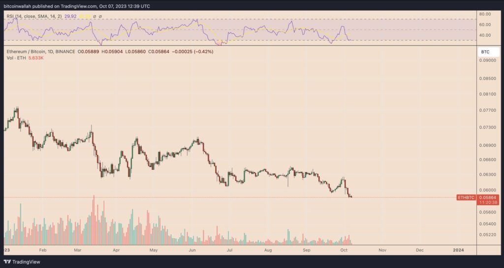 نمودار قیمت ETH/BTC در تایم فریم روزانه